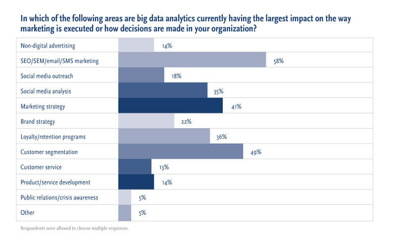 Nur 13 Prozent der bislang durchgeführten Big Data Analysen dienen zur Verbesserung des Kundenservice. Quelle: https://blogs-images.forbes.com/louiscolumbus/files/2016/05/cmo-seo.jpg 
